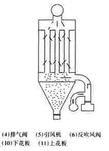 LFEF系列烘干機玻纖袋除塵器