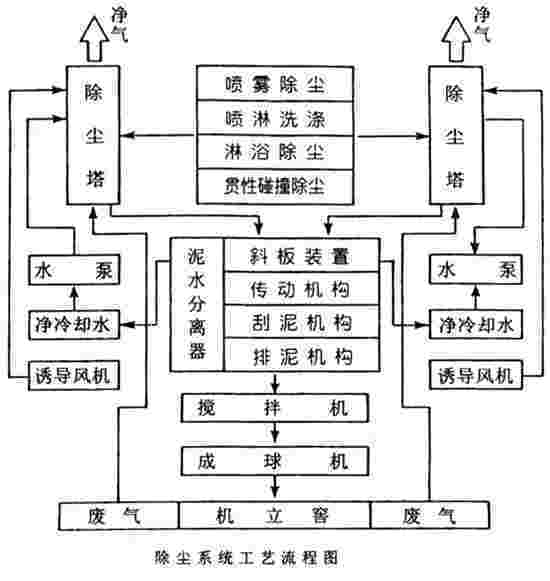 BLS-型-8L雙塔濕式立窯除塵器KFX-I型快速水泥分離器